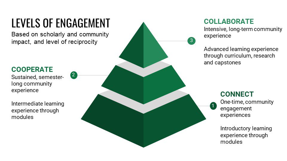 Levels of Engagement - Based on scholarly and community impact, and level of reciprocity. Collaborate, Cooperate Connect